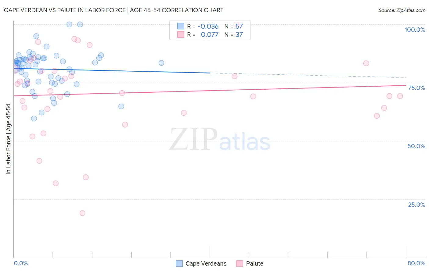 Cape Verdean vs Paiute In Labor Force | Age 45-54