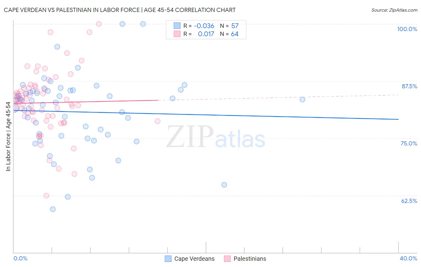 Cape Verdean vs Palestinian In Labor Force | Age 45-54