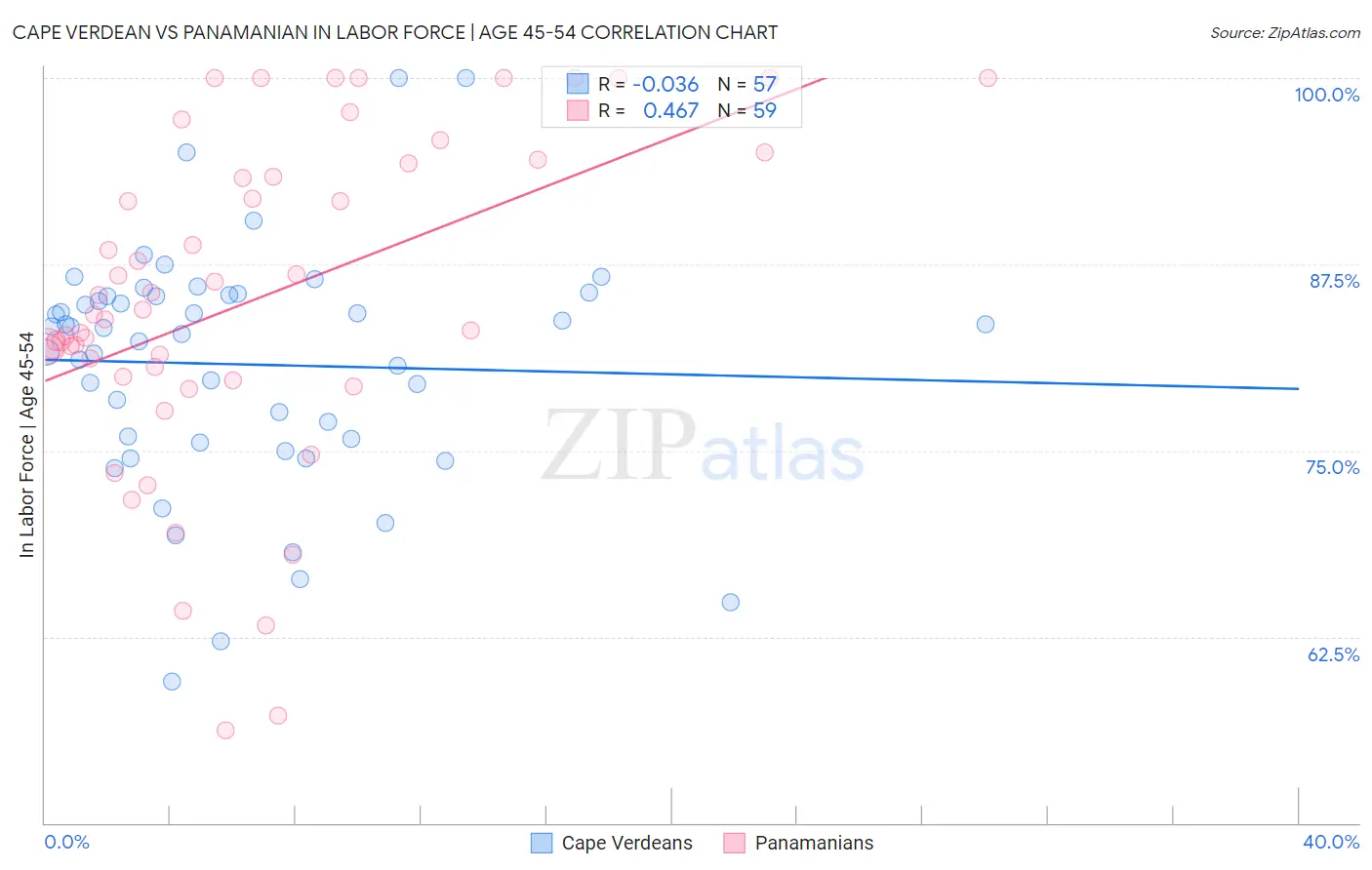 Cape Verdean vs Panamanian In Labor Force | Age 45-54