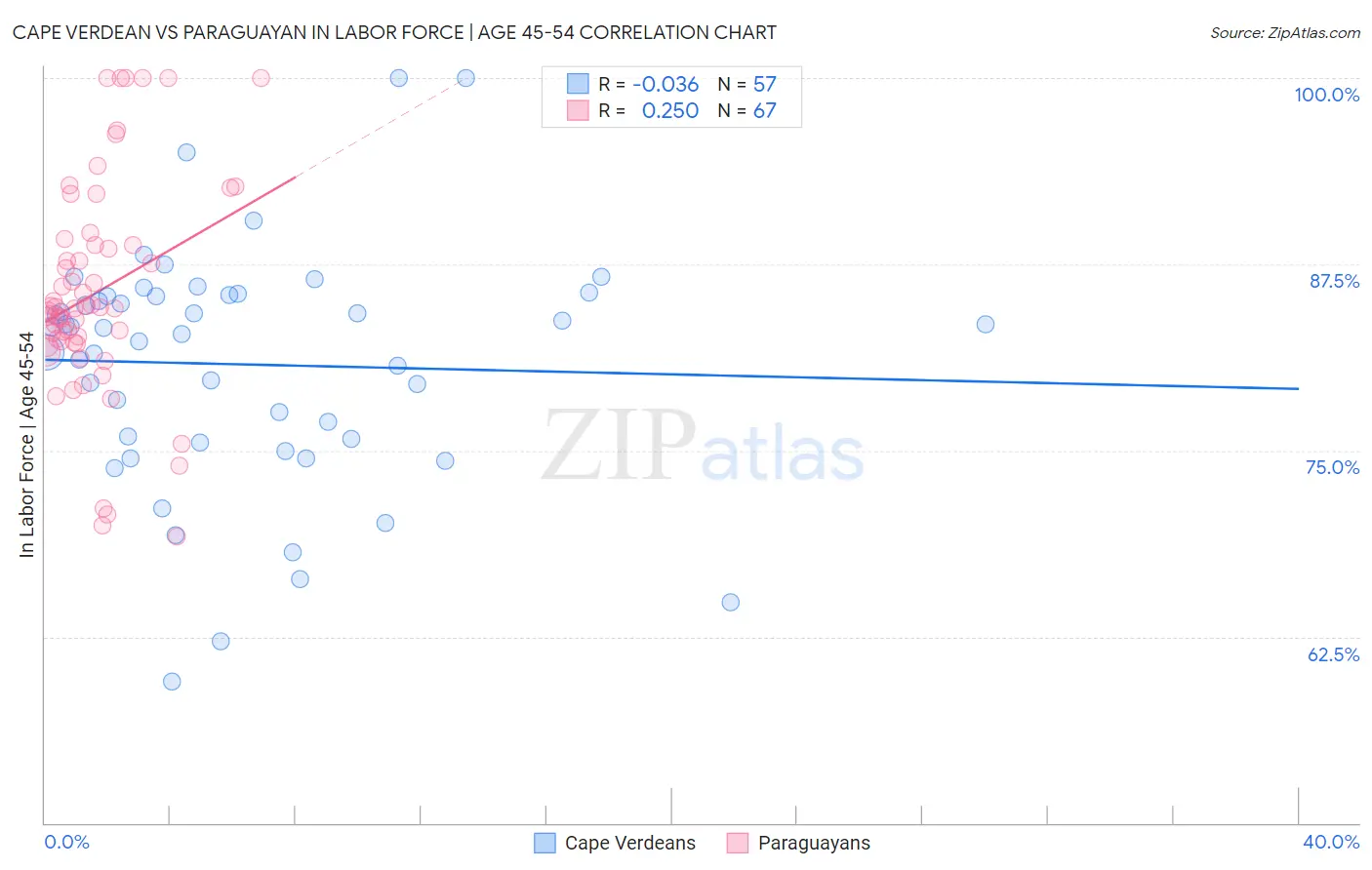 Cape Verdean vs Paraguayan In Labor Force | Age 45-54