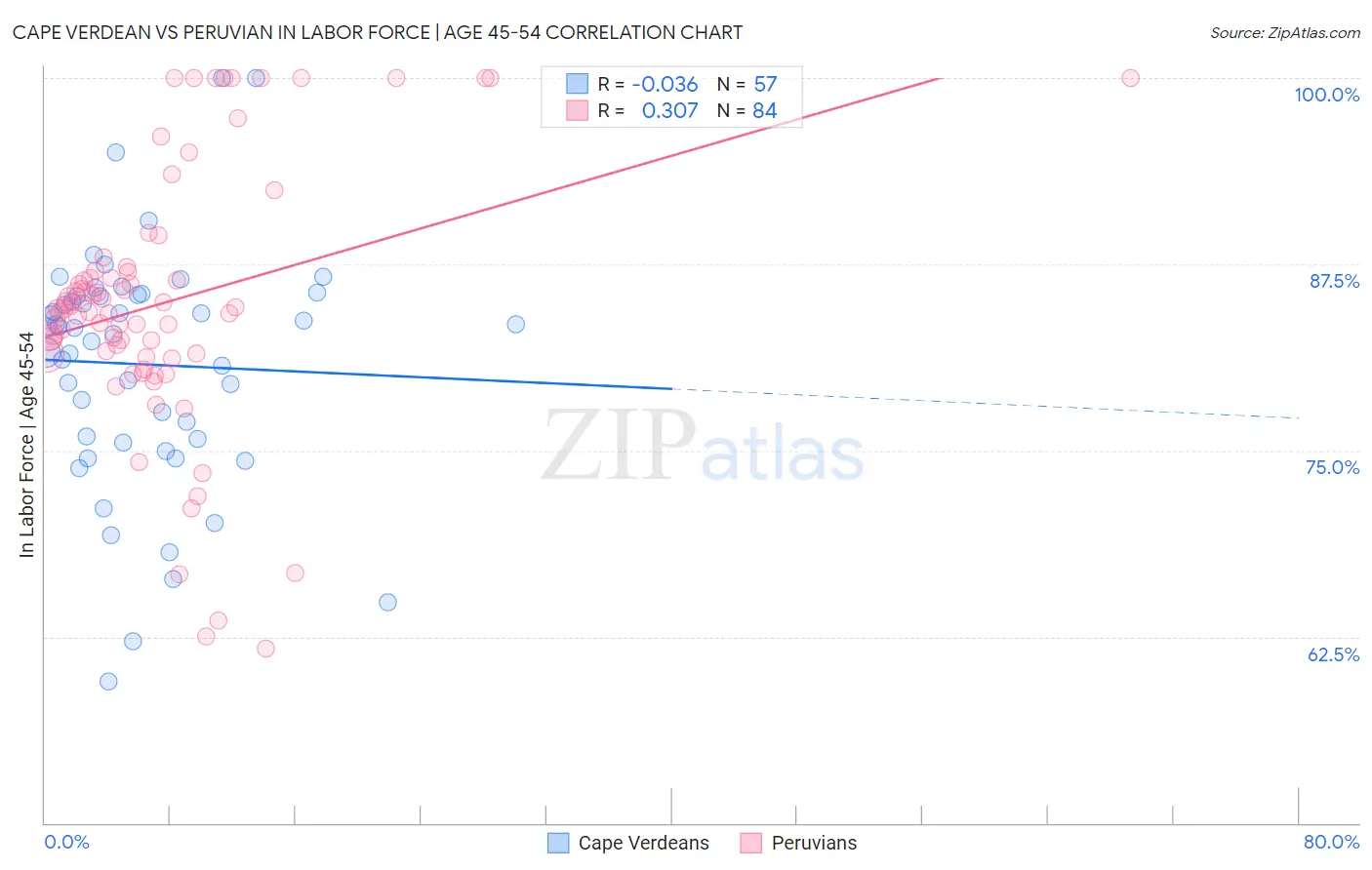Cape Verdean vs Peruvian In Labor Force | Age 45-54