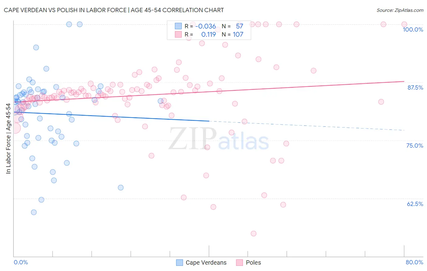 Cape Verdean vs Polish In Labor Force | Age 45-54
