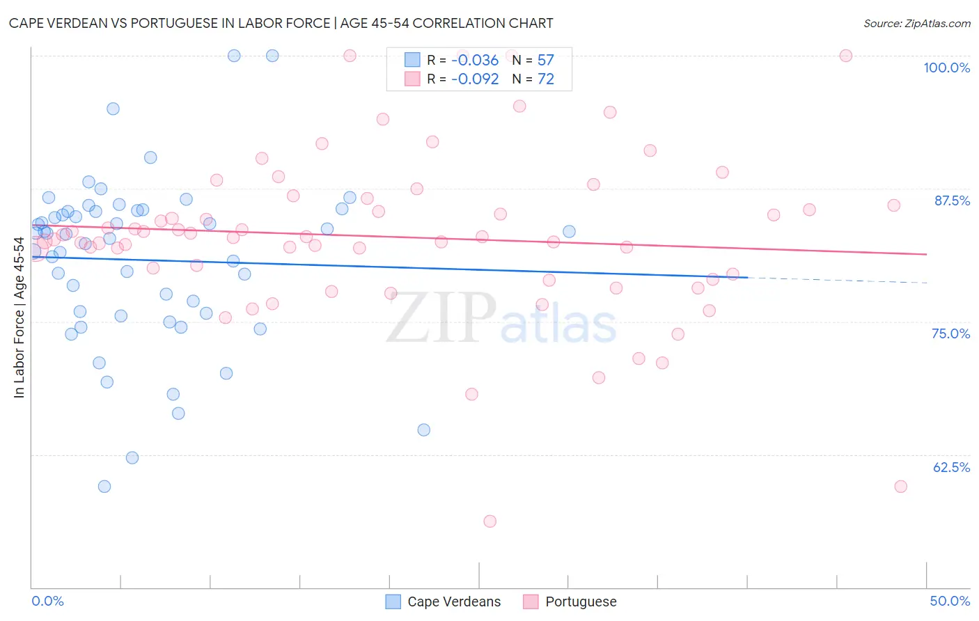 Cape Verdean vs Portuguese In Labor Force | Age 45-54