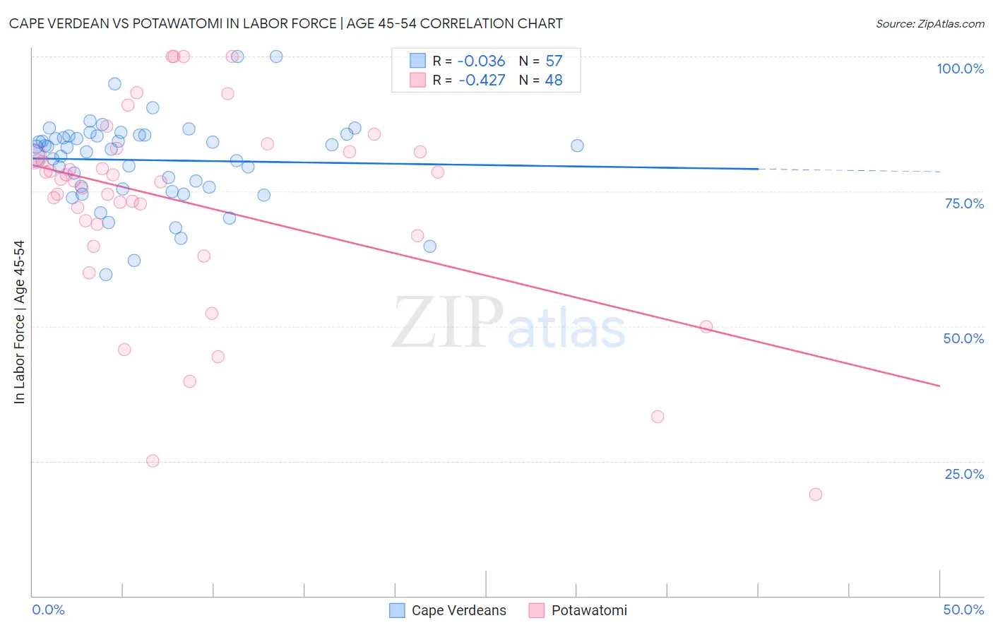 Cape Verdean vs Potawatomi In Labor Force | Age 45-54