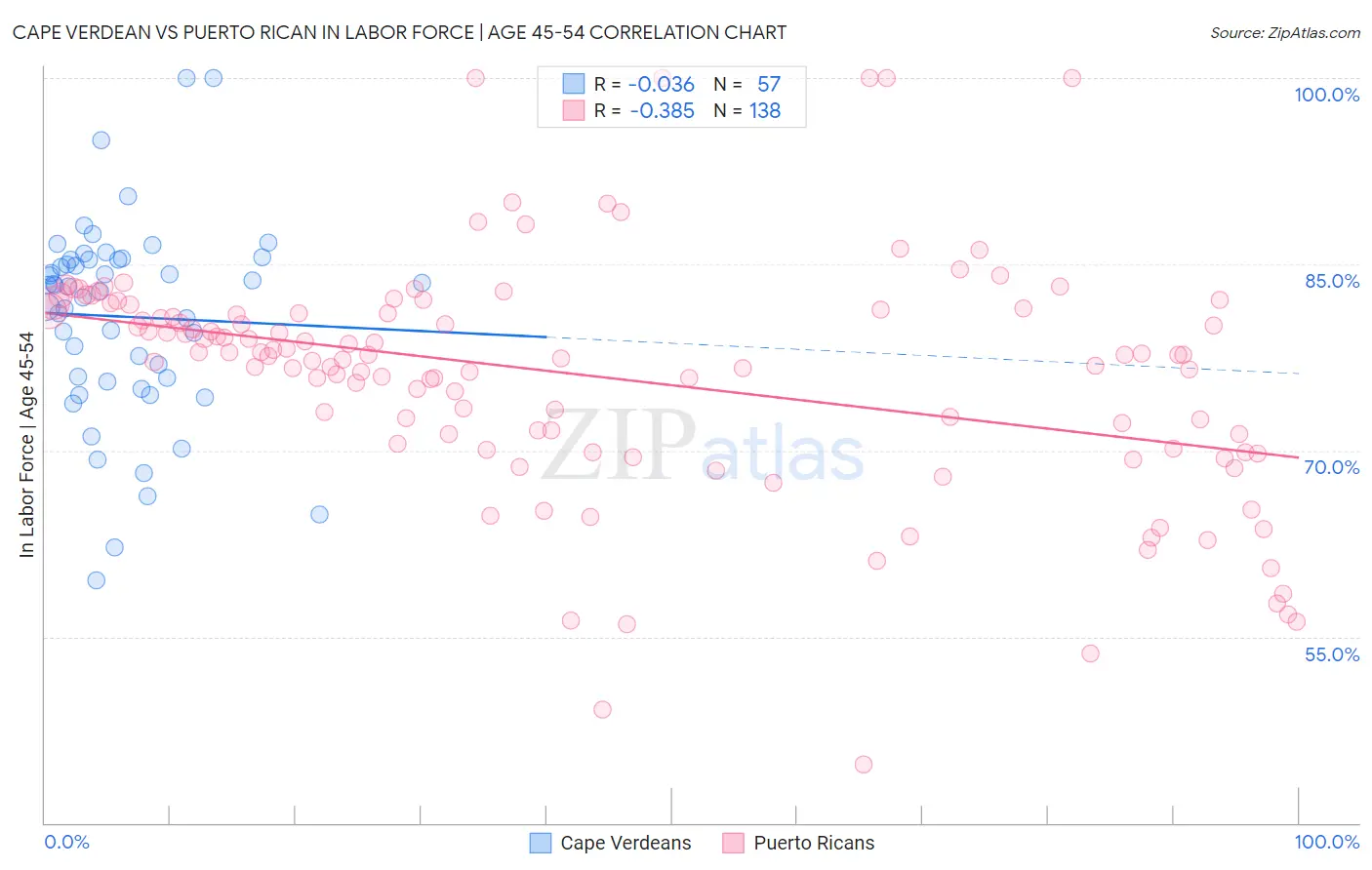 Cape Verdean vs Puerto Rican In Labor Force | Age 45-54