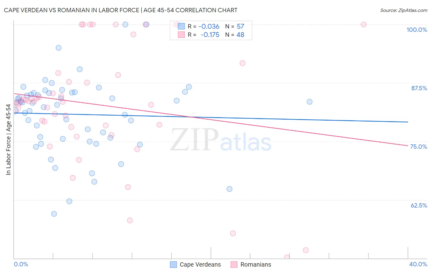 Cape Verdean vs Romanian In Labor Force | Age 45-54