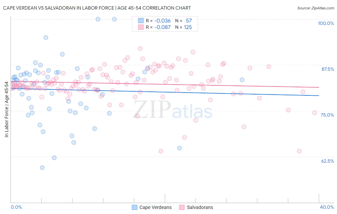 Cape Verdean vs Salvadoran In Labor Force | Age 45-54