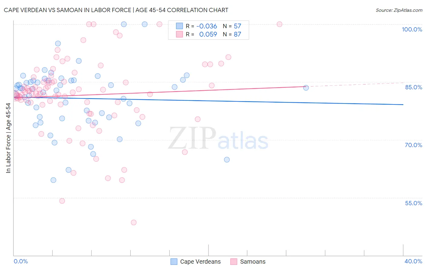 Cape Verdean vs Samoan In Labor Force | Age 45-54