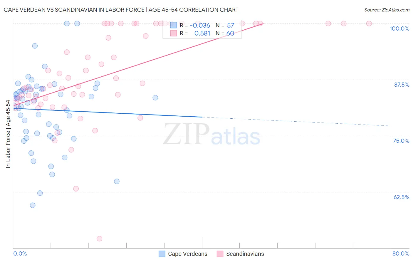 Cape Verdean vs Scandinavian In Labor Force | Age 45-54