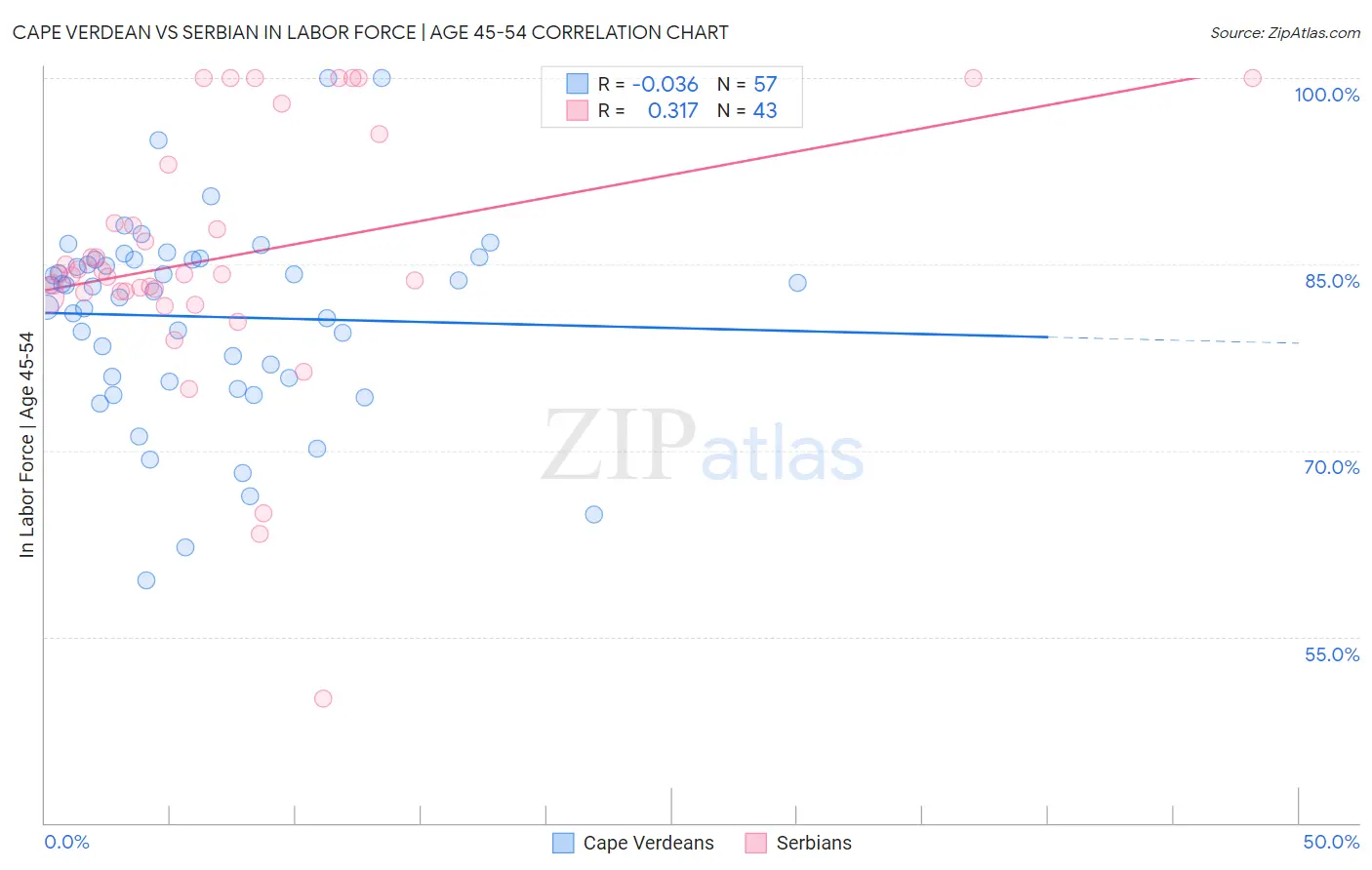 Cape Verdean vs Serbian In Labor Force | Age 45-54