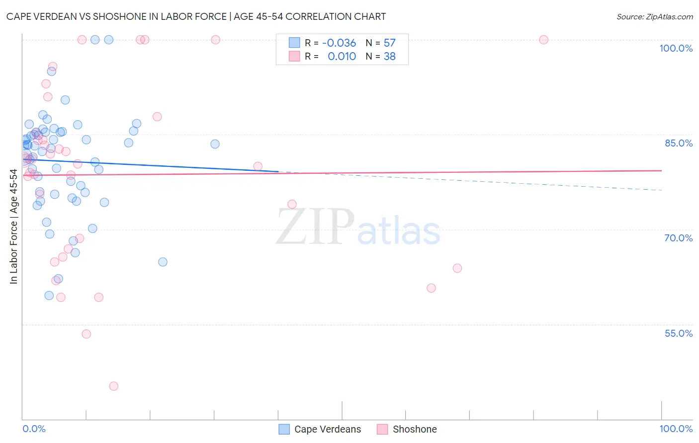 Cape Verdean vs Shoshone In Labor Force | Age 45-54