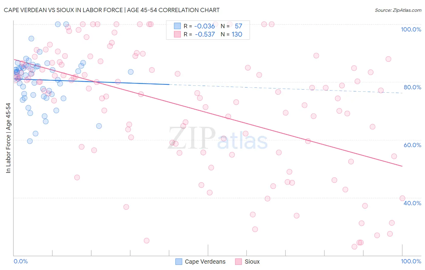 Cape Verdean vs Sioux In Labor Force | Age 45-54