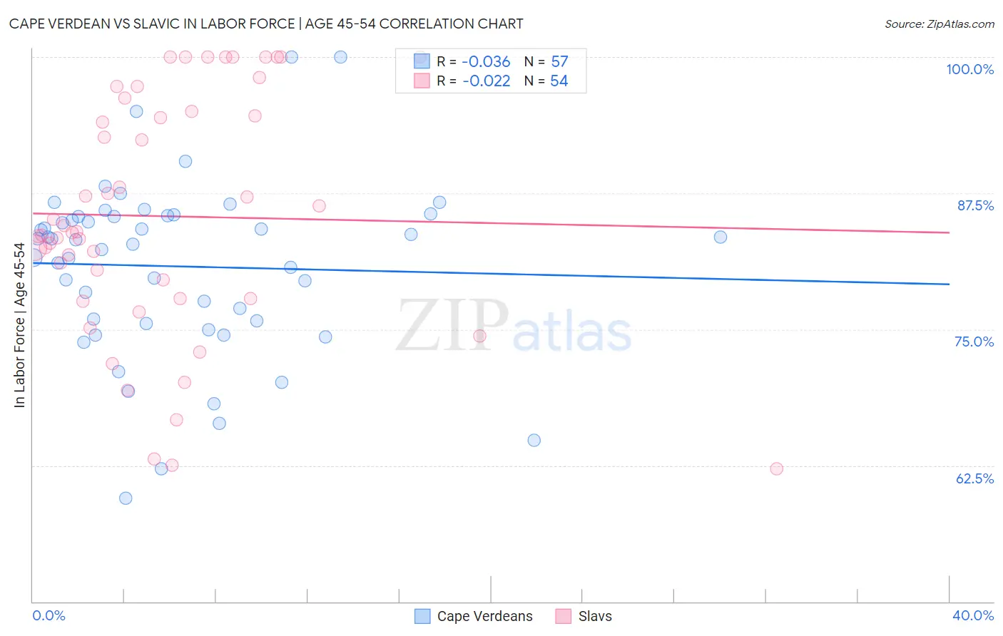 Cape Verdean vs Slavic In Labor Force | Age 45-54