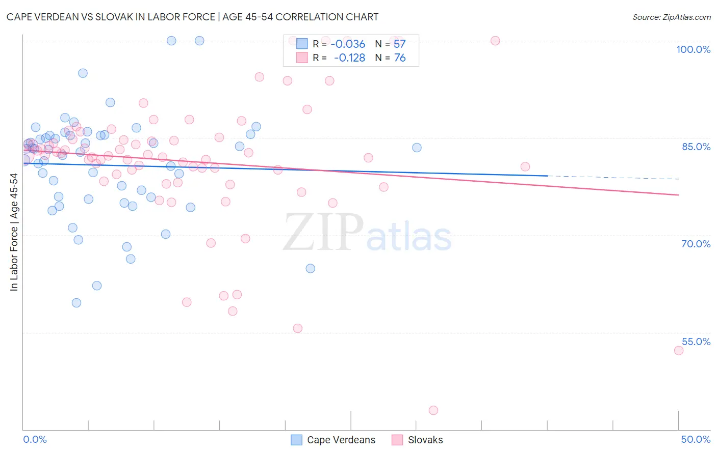 Cape Verdean vs Slovak In Labor Force | Age 45-54