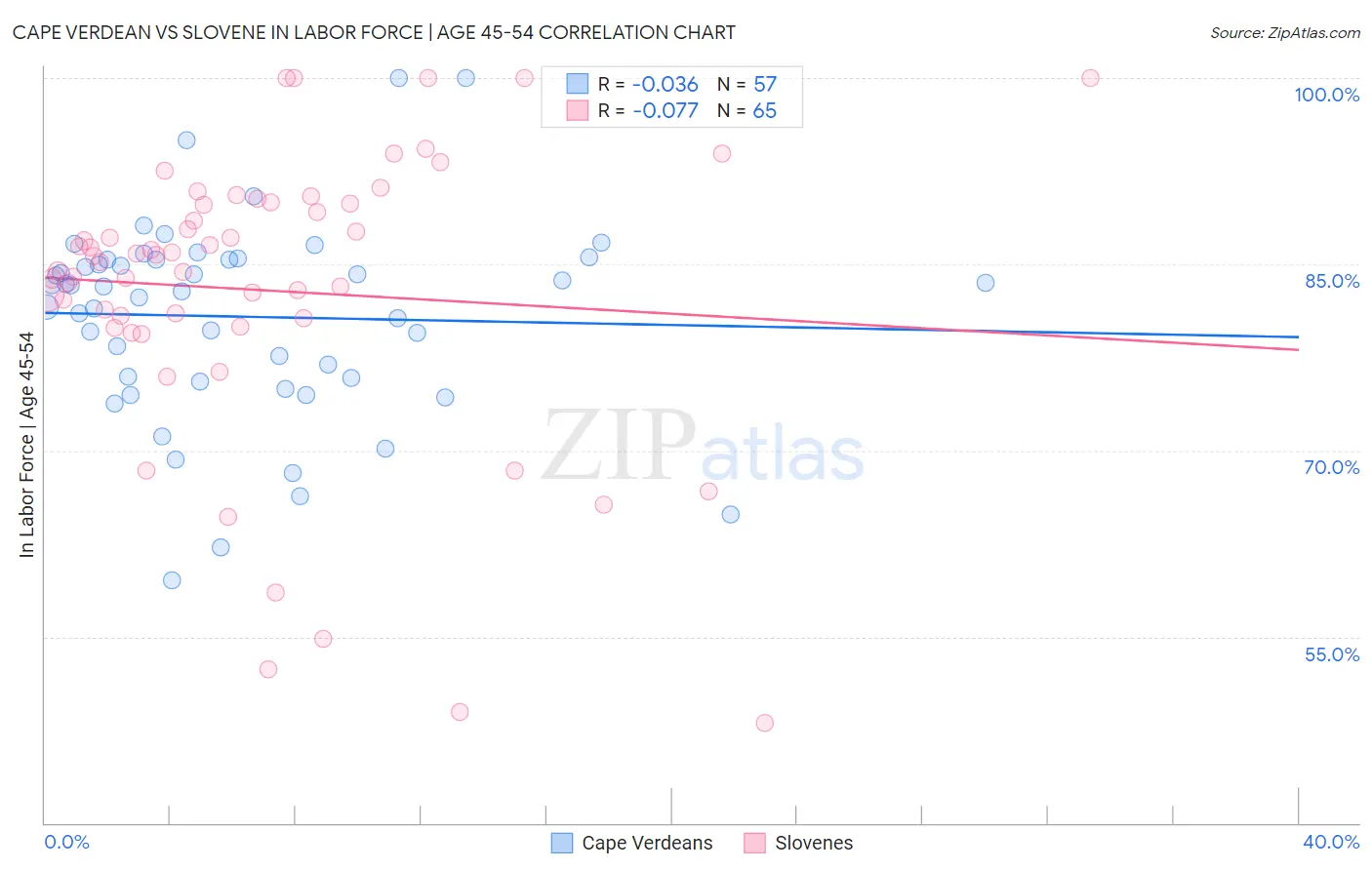 Cape Verdean vs Slovene In Labor Force | Age 45-54