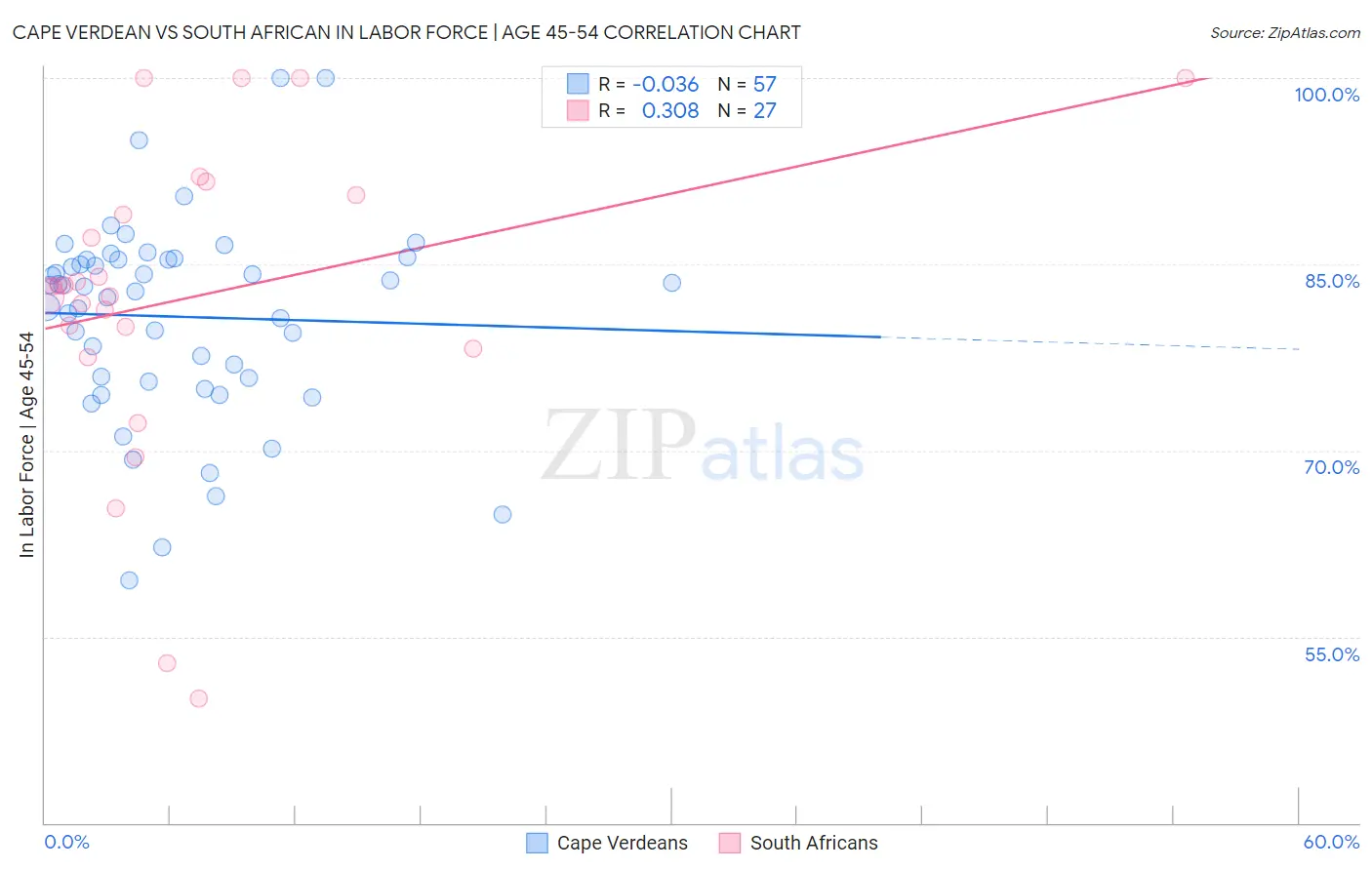 Cape Verdean vs South African In Labor Force | Age 45-54