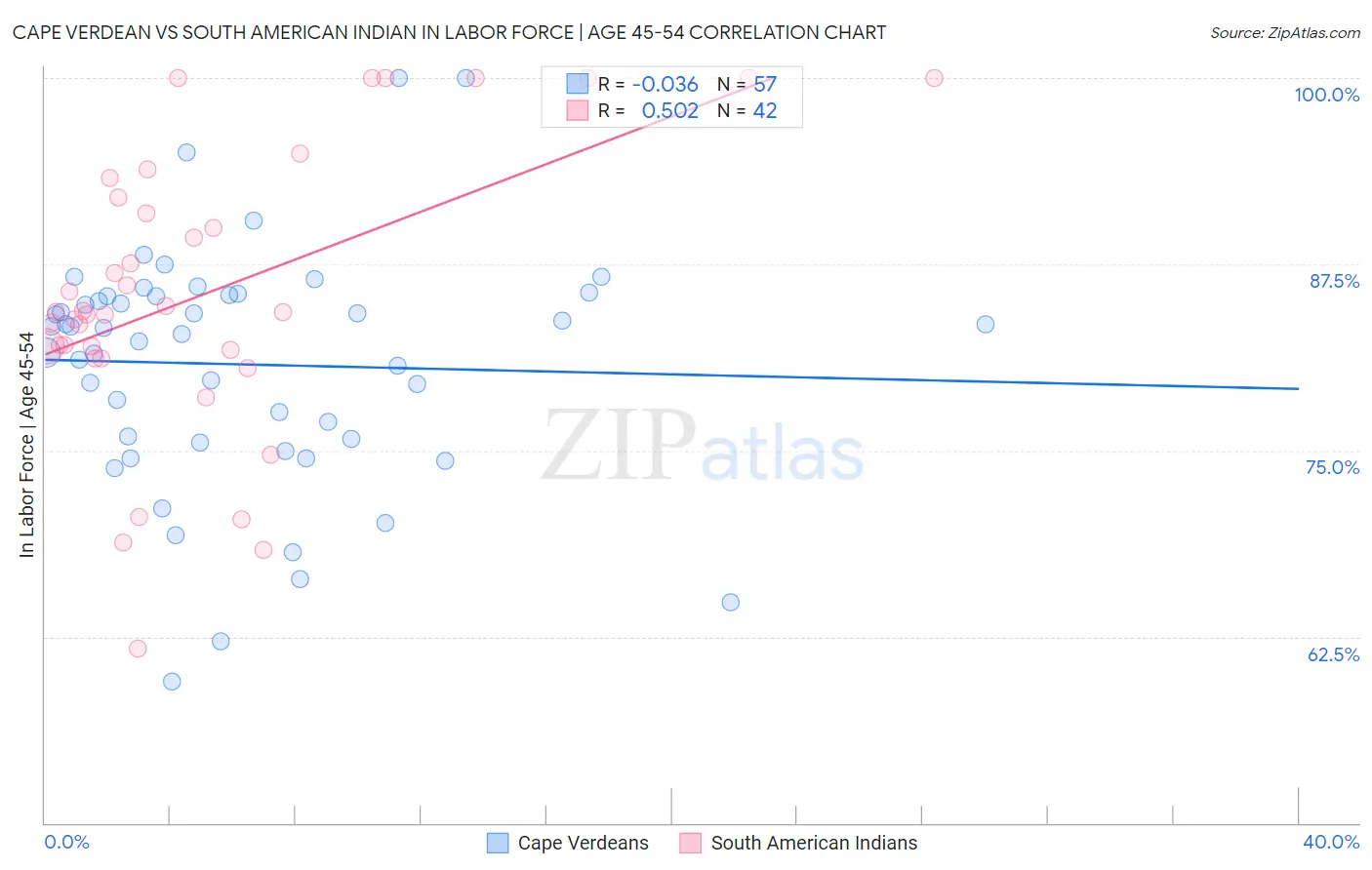 Cape Verdean vs South American Indian In Labor Force | Age 45-54