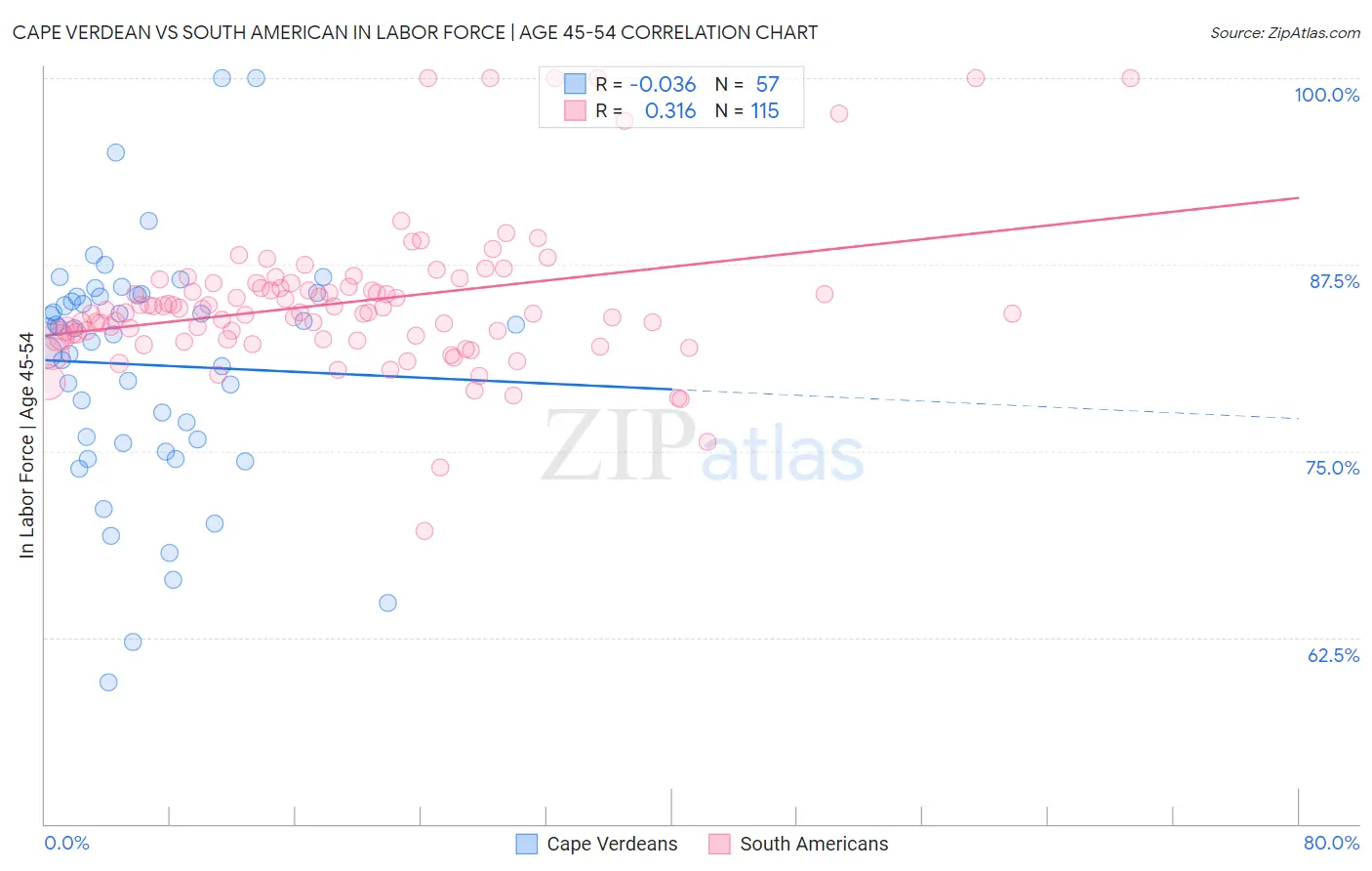 Cape Verdean vs South American In Labor Force | Age 45-54