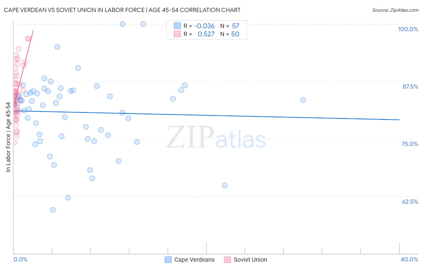 Cape Verdean vs Soviet Union In Labor Force | Age 45-54