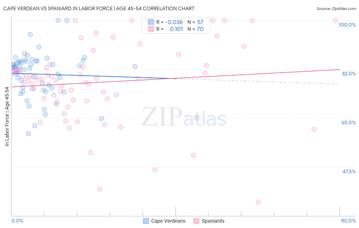 Cape Verdean vs Spaniard In Labor Force | Age 45-54