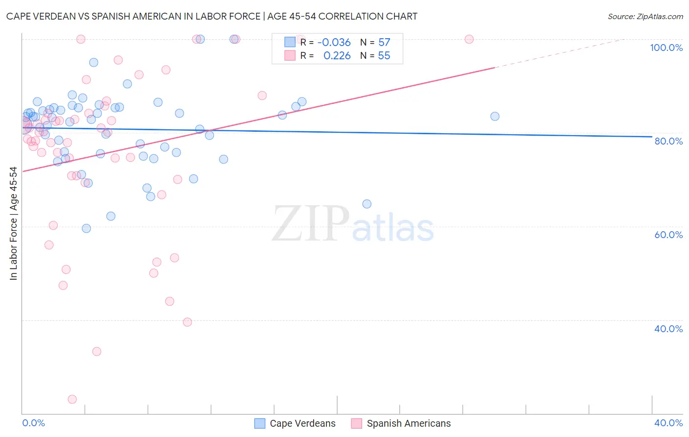 Cape Verdean vs Spanish American In Labor Force | Age 45-54
