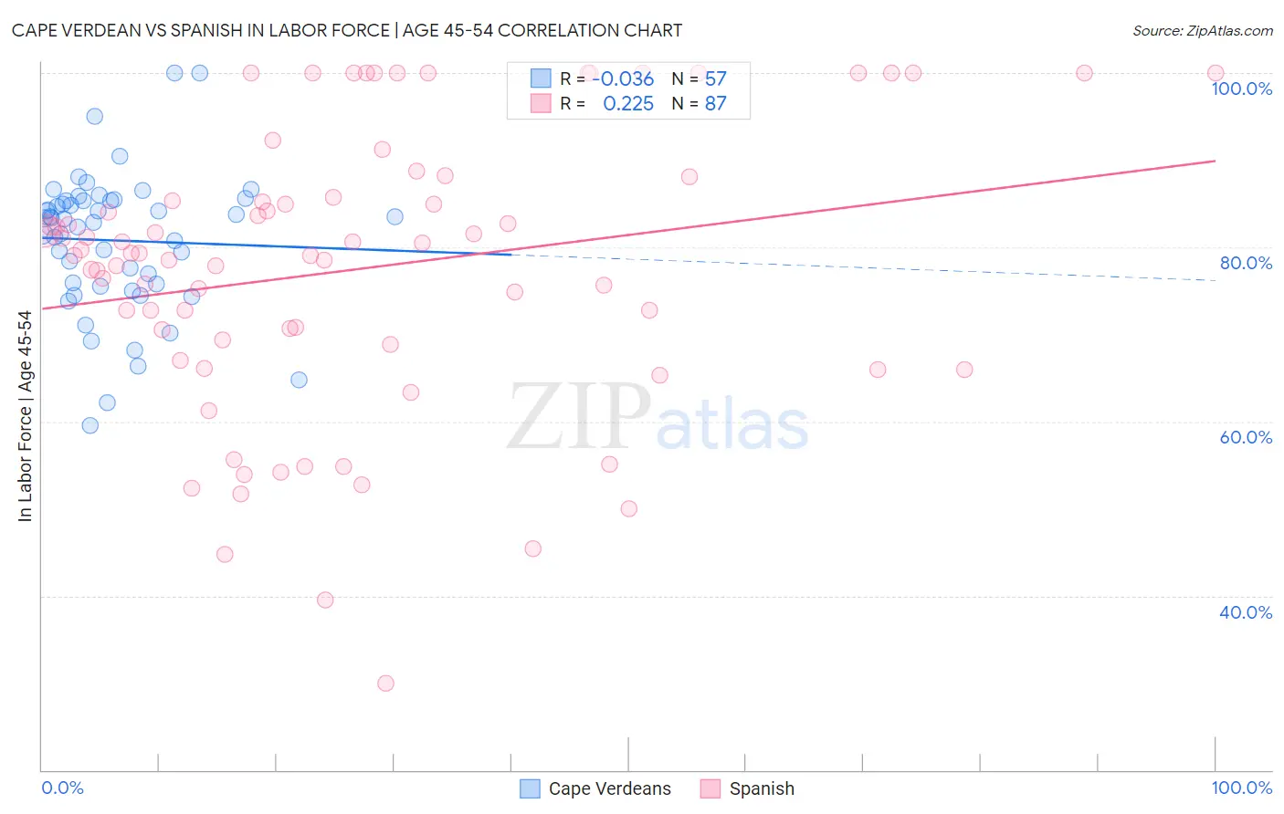 Cape Verdean vs Spanish In Labor Force | Age 45-54