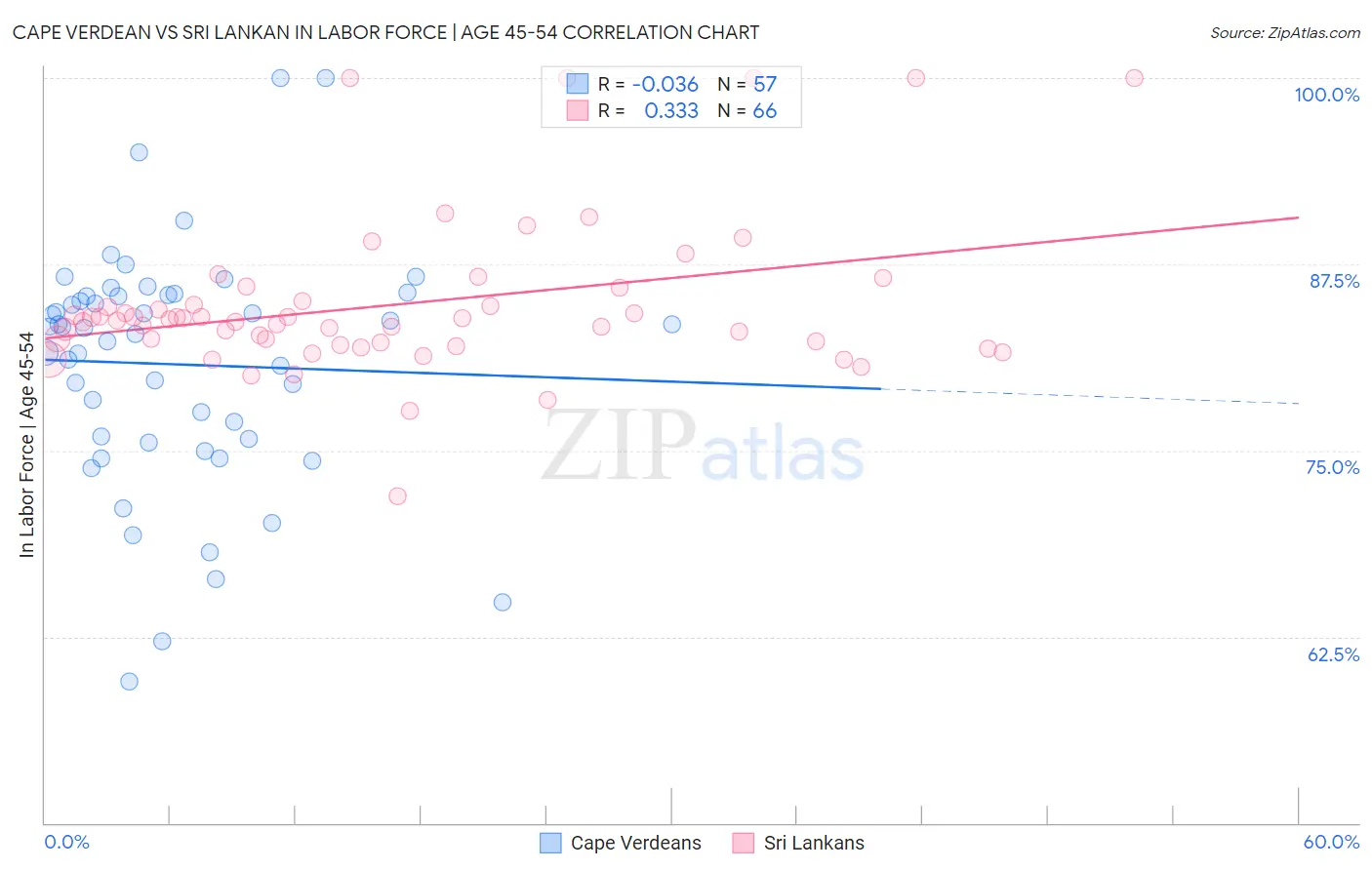 Cape Verdean vs Sri Lankan In Labor Force | Age 45-54
