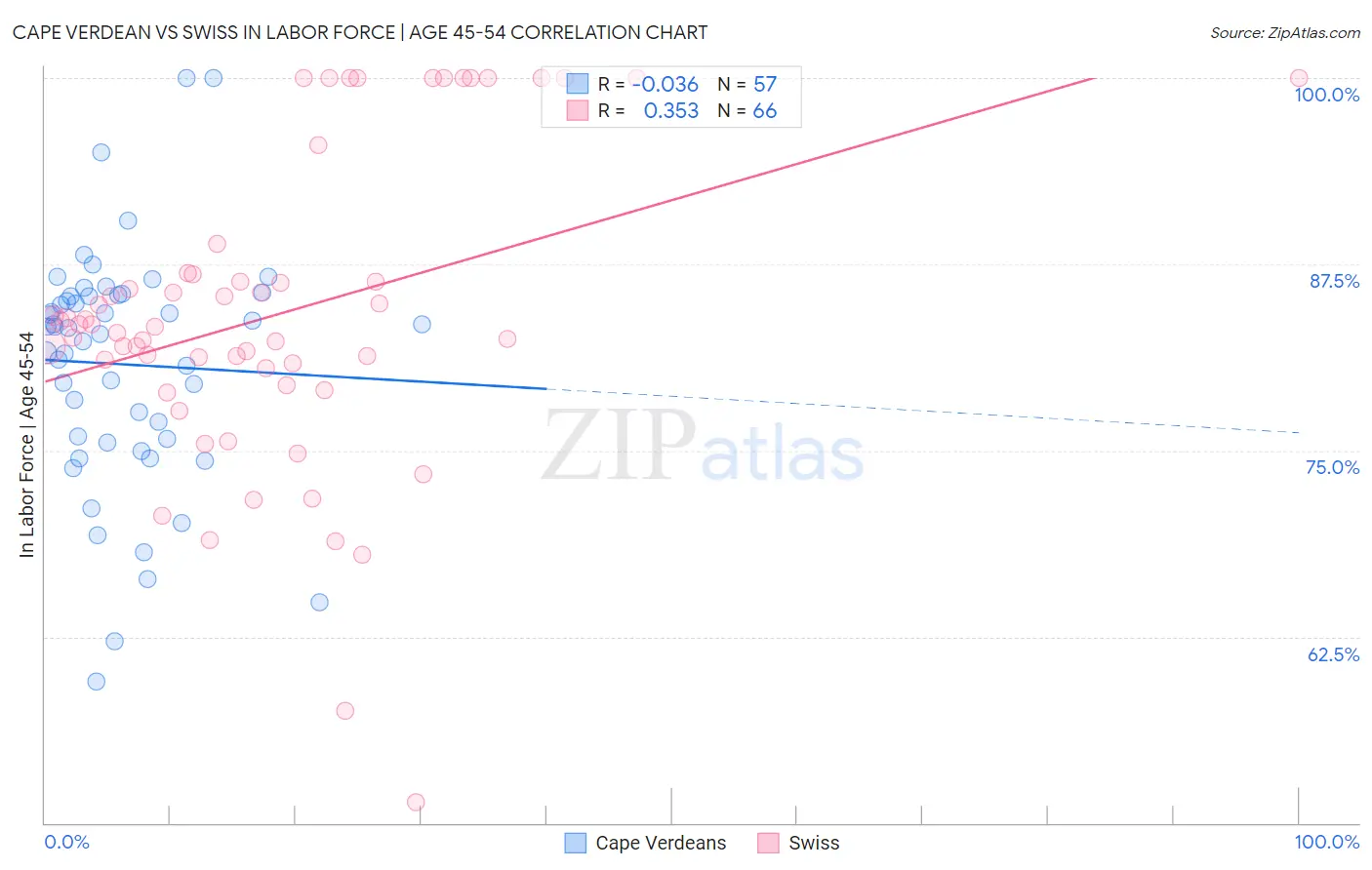 Cape Verdean vs Swiss In Labor Force | Age 45-54