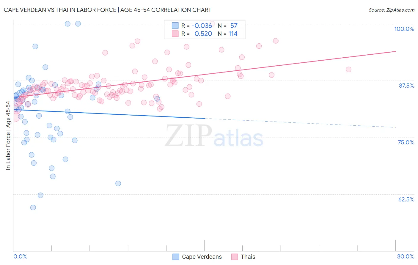 Cape Verdean vs Thai In Labor Force | Age 45-54