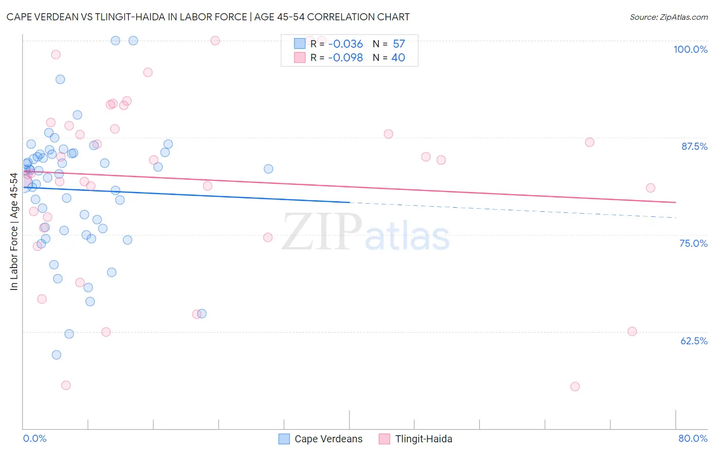 Cape Verdean vs Tlingit-Haida In Labor Force | Age 45-54