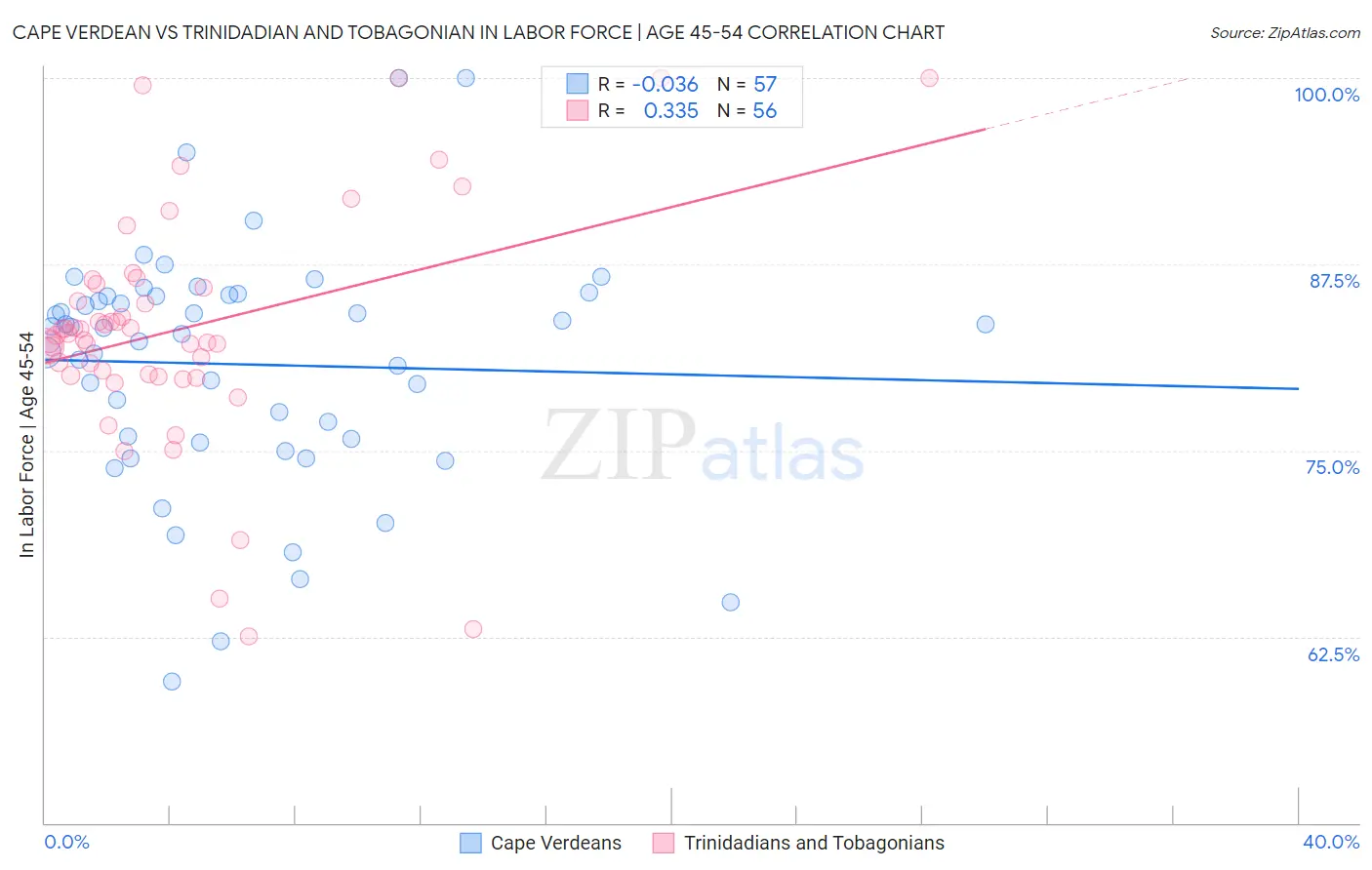 Cape Verdean vs Trinidadian and Tobagonian In Labor Force | Age 45-54