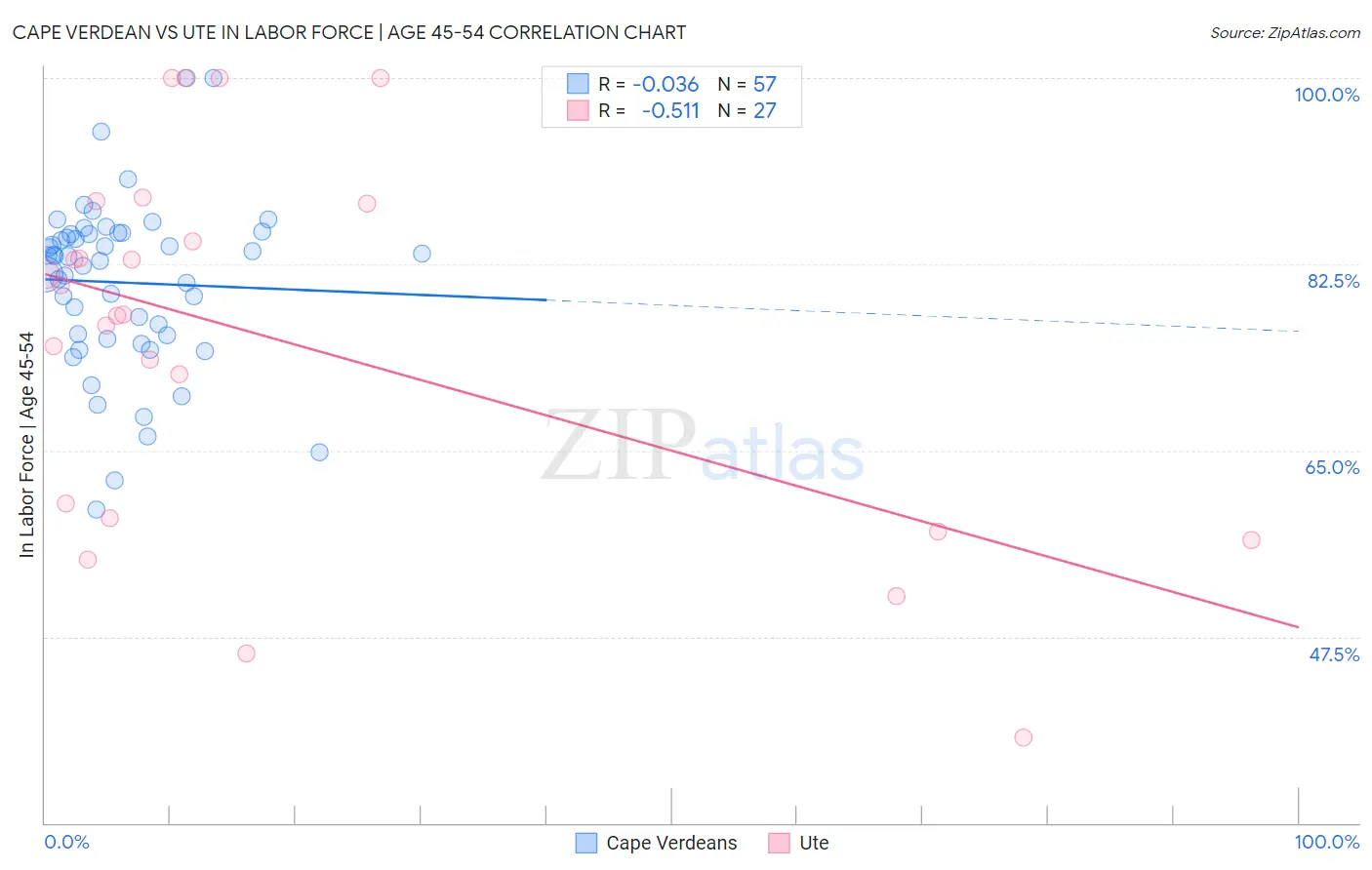 Cape Verdean vs Ute In Labor Force | Age 45-54