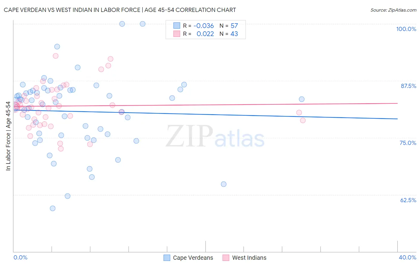 Cape Verdean vs West Indian In Labor Force | Age 45-54