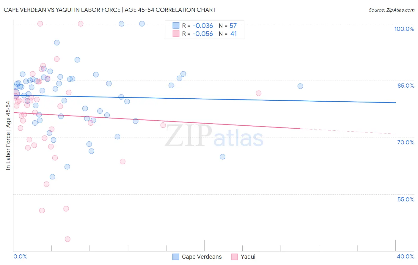 Cape Verdean vs Yaqui In Labor Force | Age 45-54