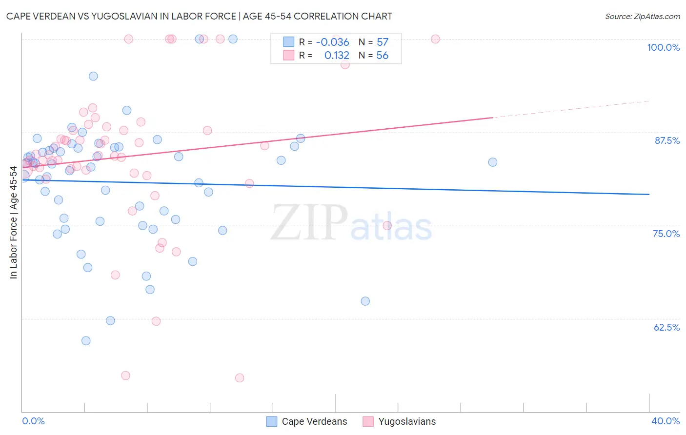 Cape Verdean vs Yugoslavian In Labor Force | Age 45-54