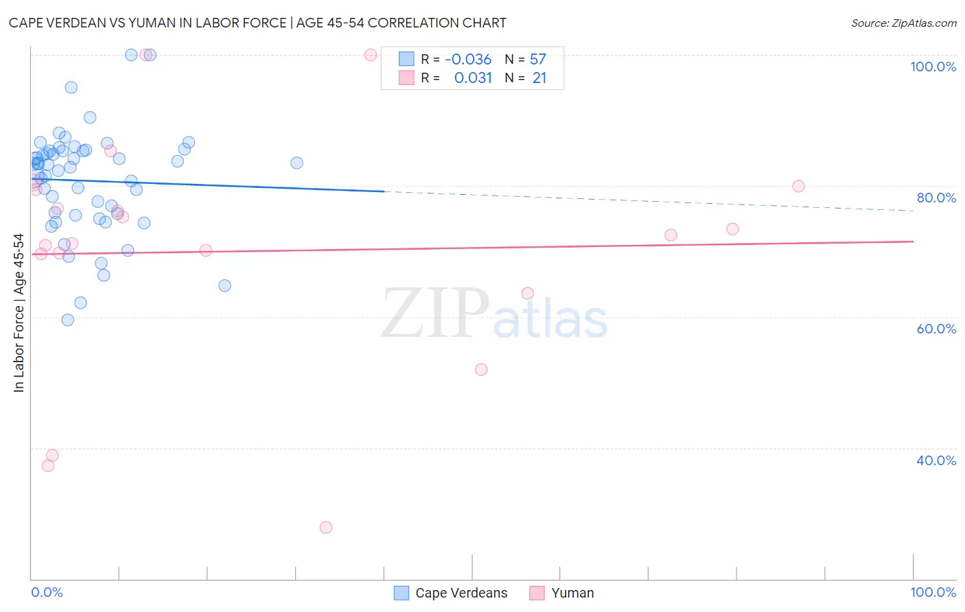 Cape Verdean vs Yuman In Labor Force | Age 45-54