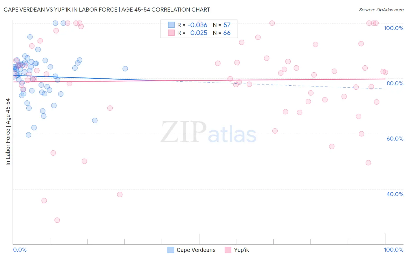 Cape Verdean vs Yup'ik In Labor Force | Age 45-54