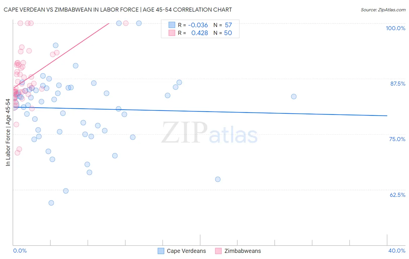 Cape Verdean vs Zimbabwean In Labor Force | Age 45-54