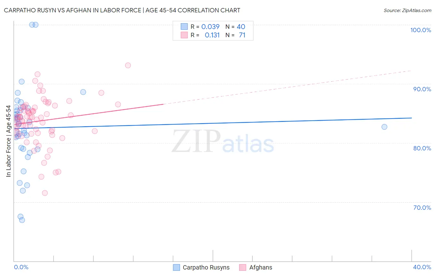 Carpatho Rusyn vs Afghan In Labor Force | Age 45-54