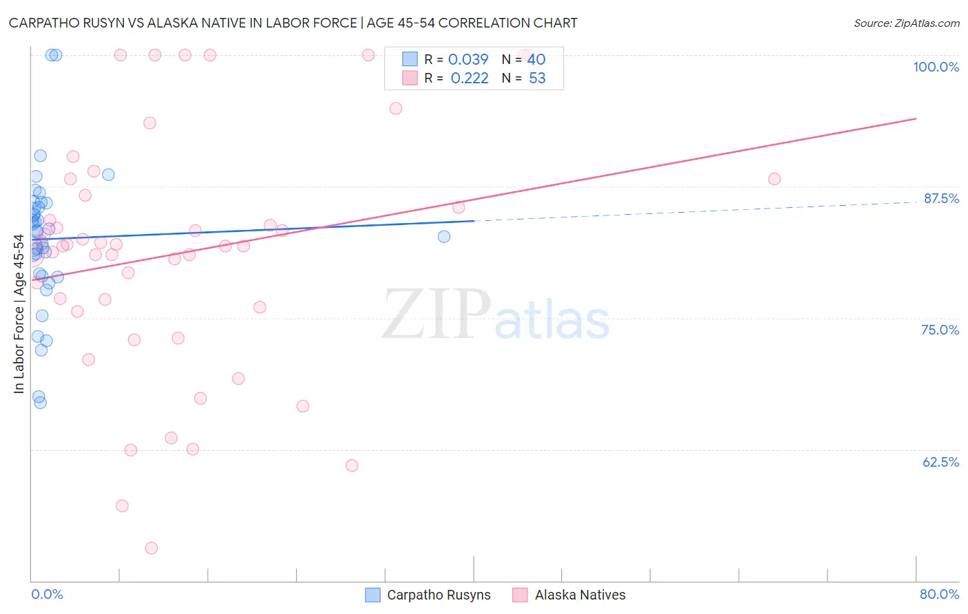 Carpatho Rusyn vs Alaska Native In Labor Force | Age 45-54