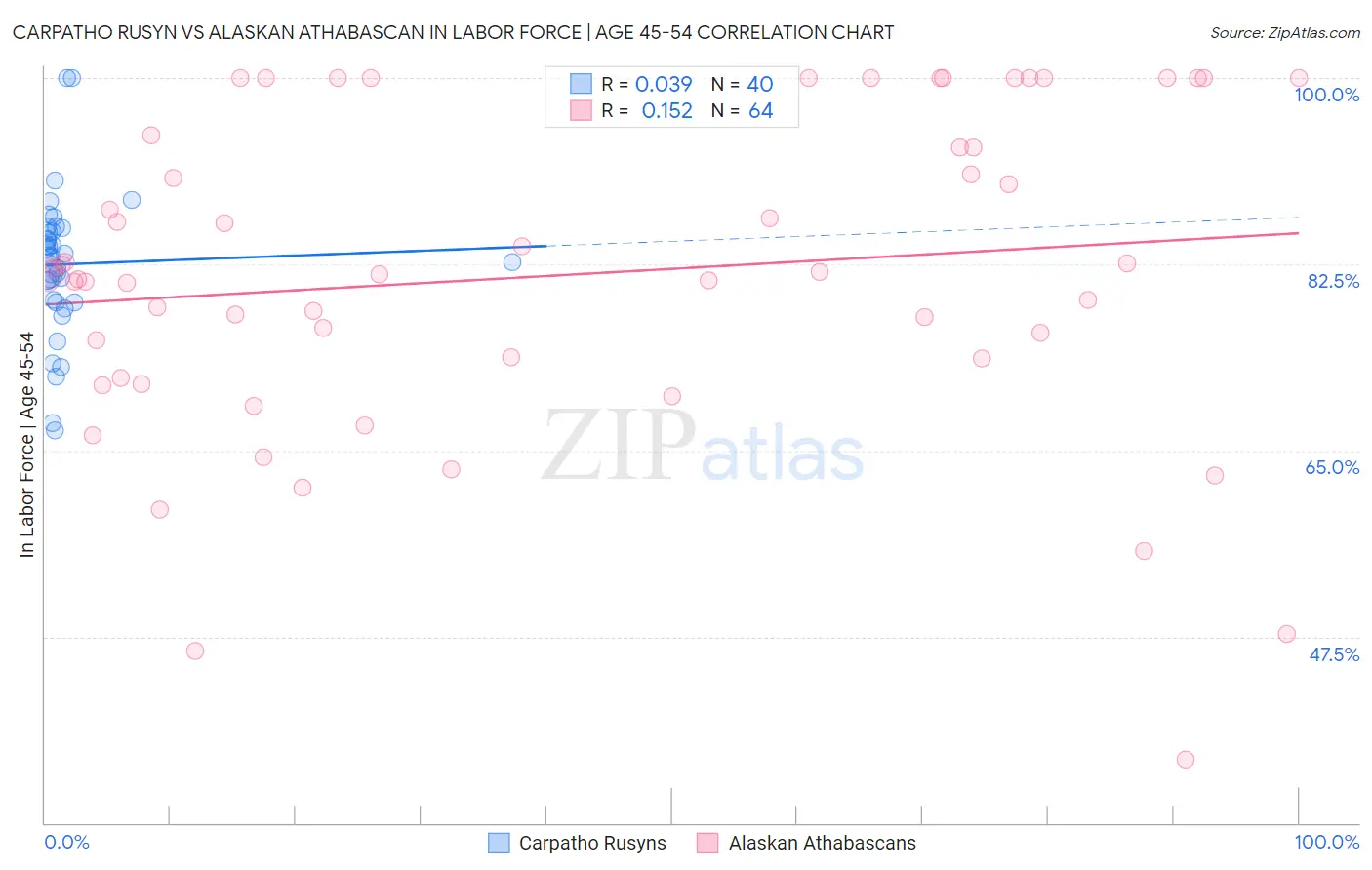Carpatho Rusyn vs Alaskan Athabascan In Labor Force | Age 45-54