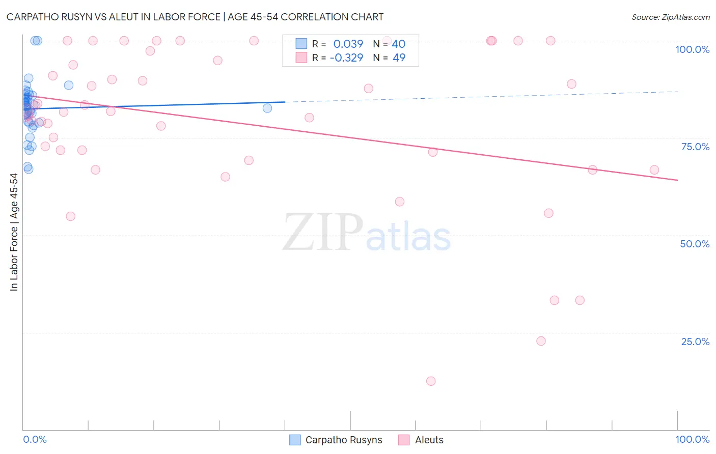 Carpatho Rusyn vs Aleut In Labor Force | Age 45-54