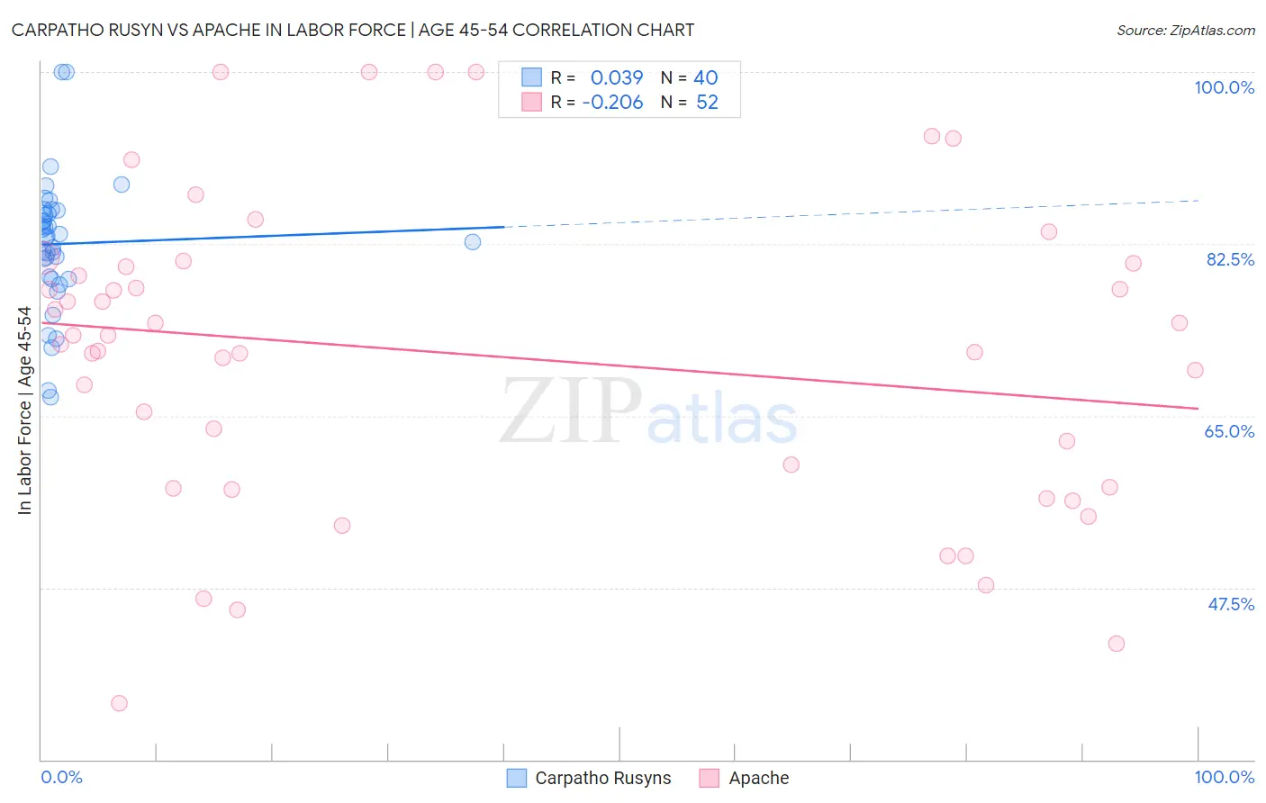 Carpatho Rusyn vs Apache In Labor Force | Age 45-54