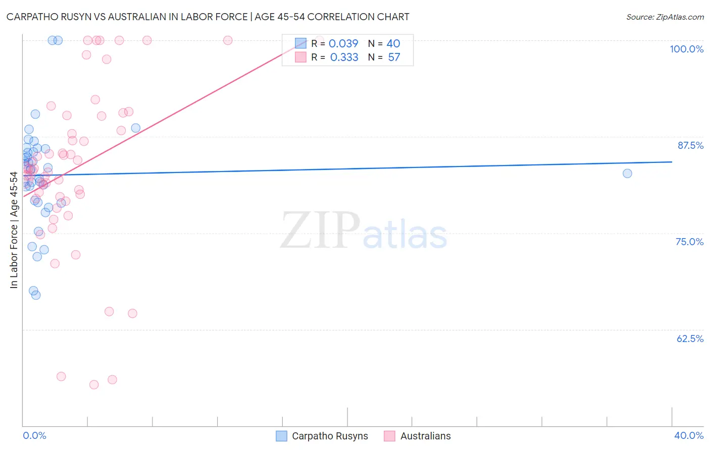 Carpatho Rusyn vs Australian In Labor Force | Age 45-54