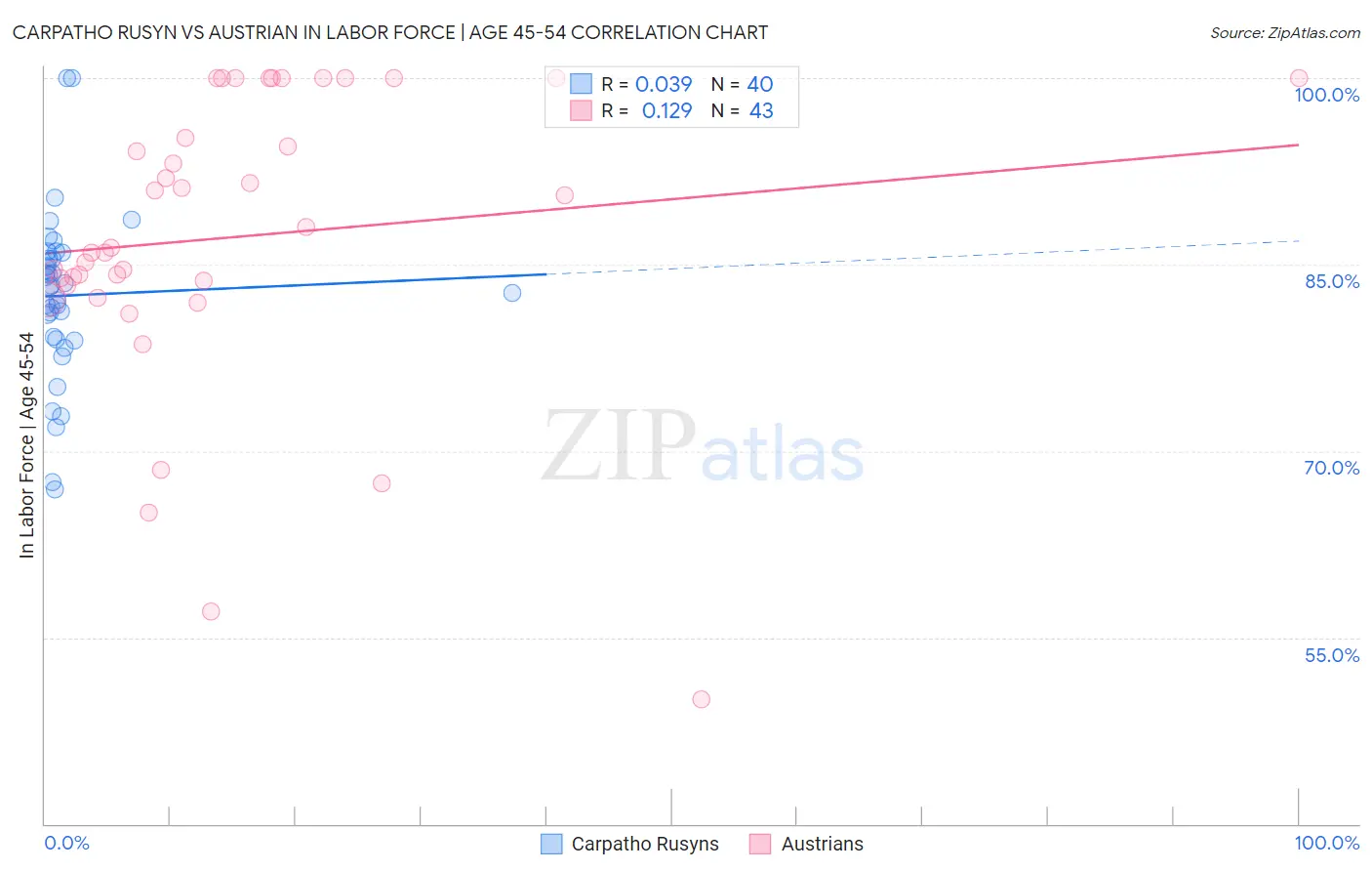 Carpatho Rusyn vs Austrian In Labor Force | Age 45-54