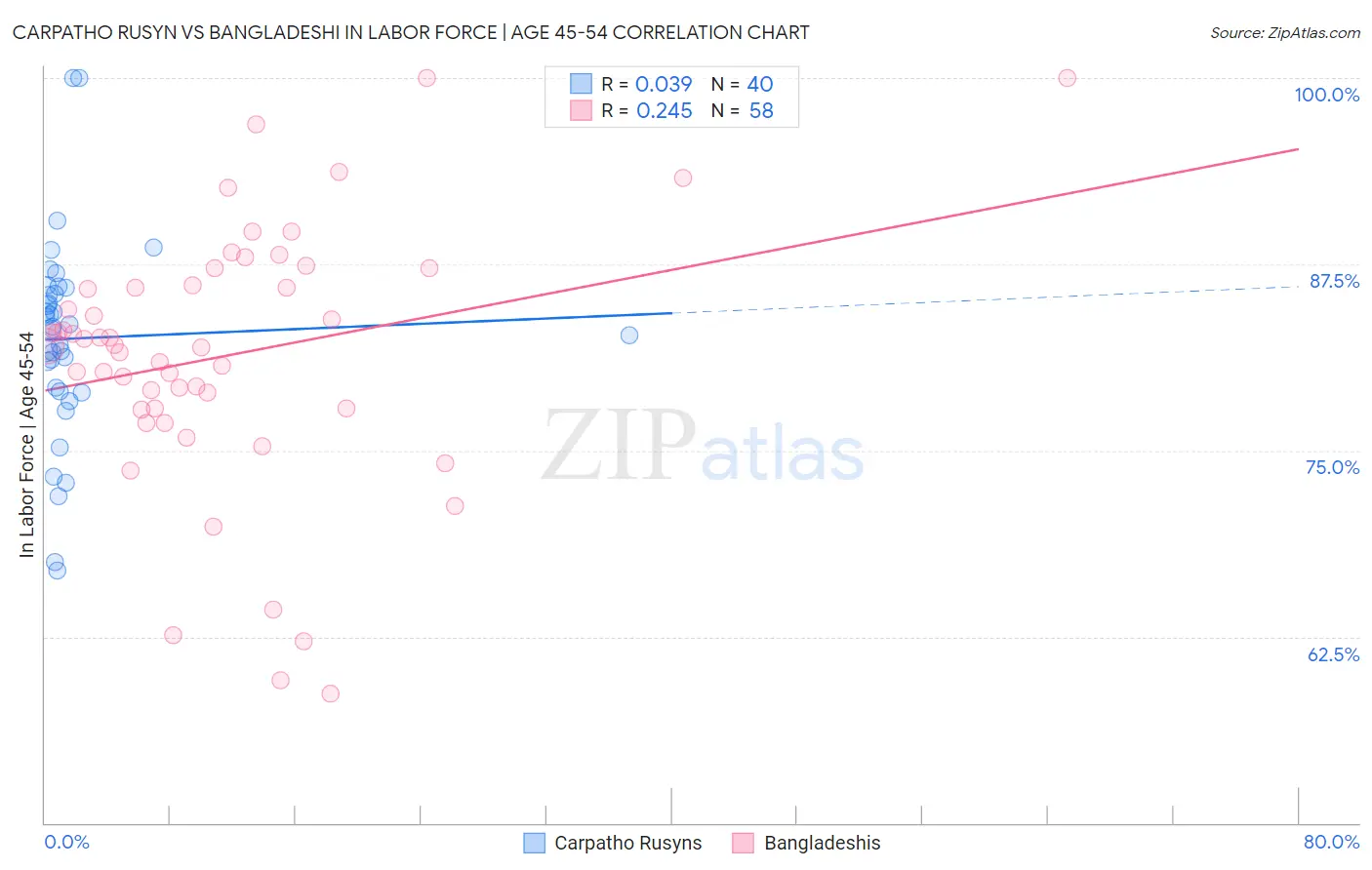 Carpatho Rusyn vs Bangladeshi In Labor Force | Age 45-54