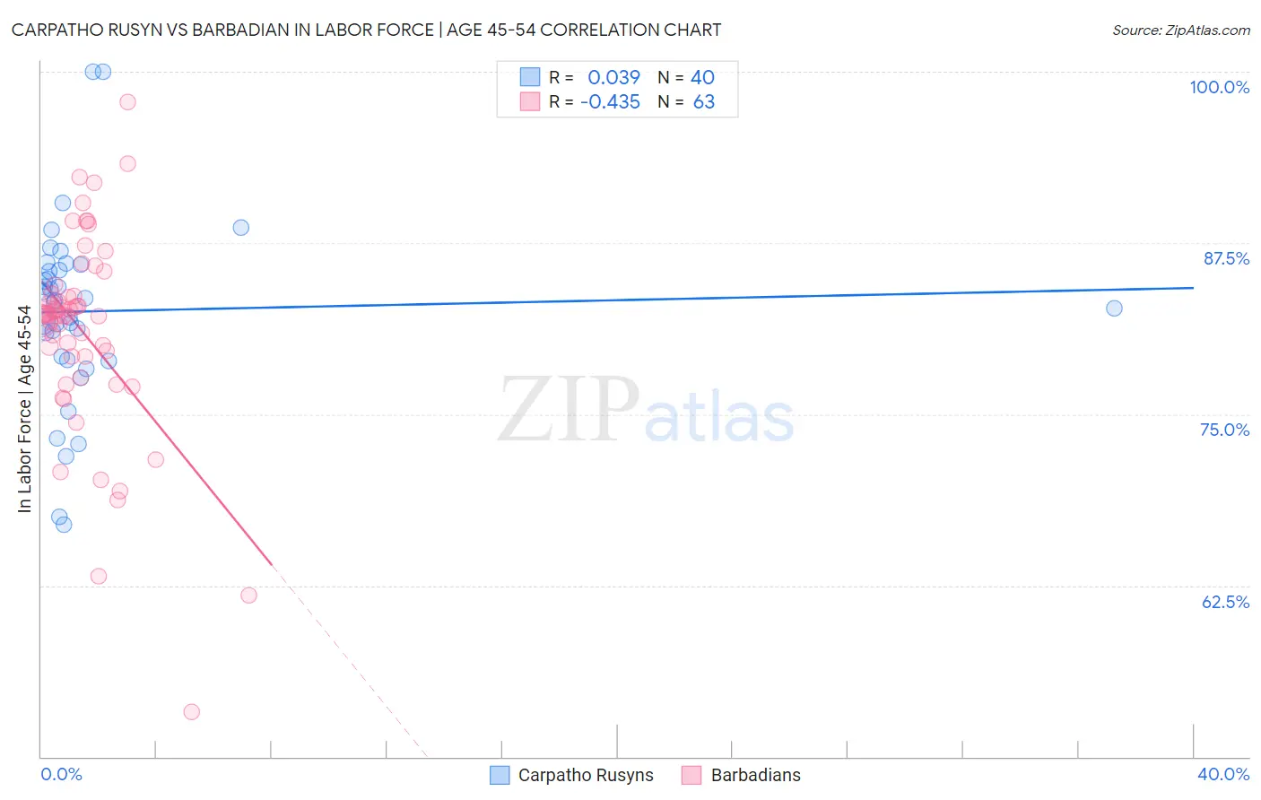 Carpatho Rusyn vs Barbadian In Labor Force | Age 45-54