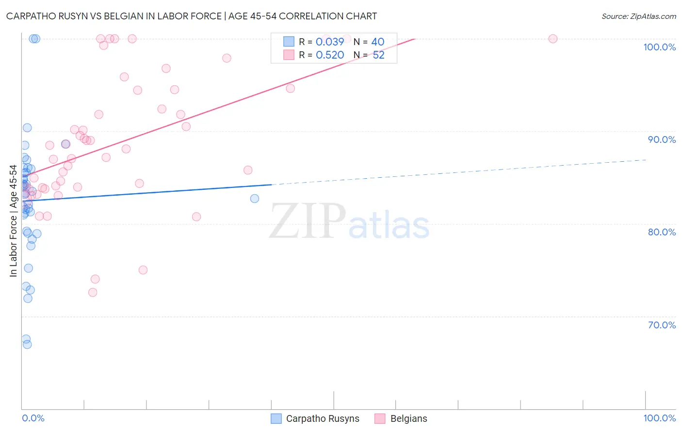 Carpatho Rusyn vs Belgian In Labor Force | Age 45-54