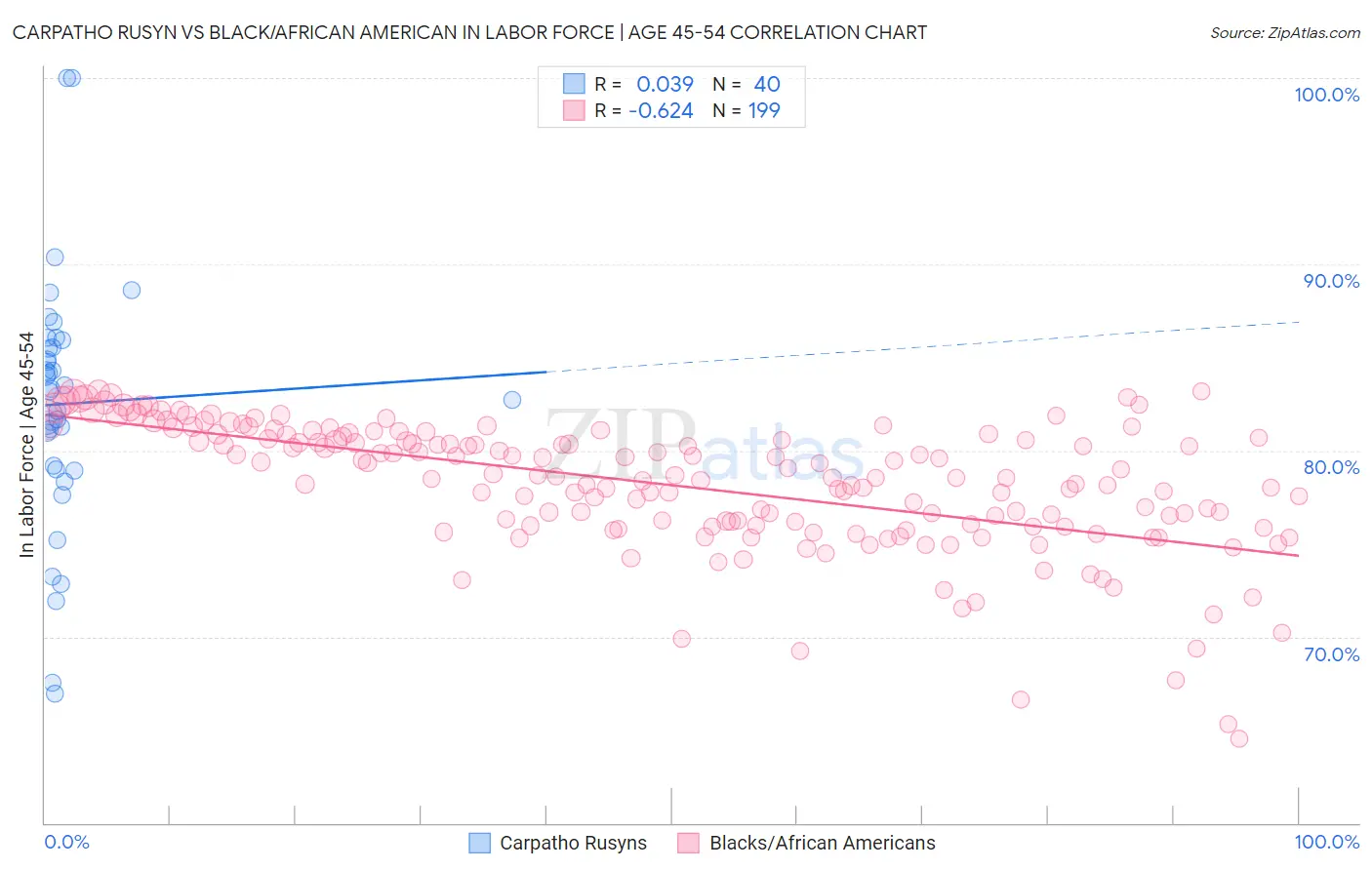 Carpatho Rusyn vs Black/African American In Labor Force | Age 45-54