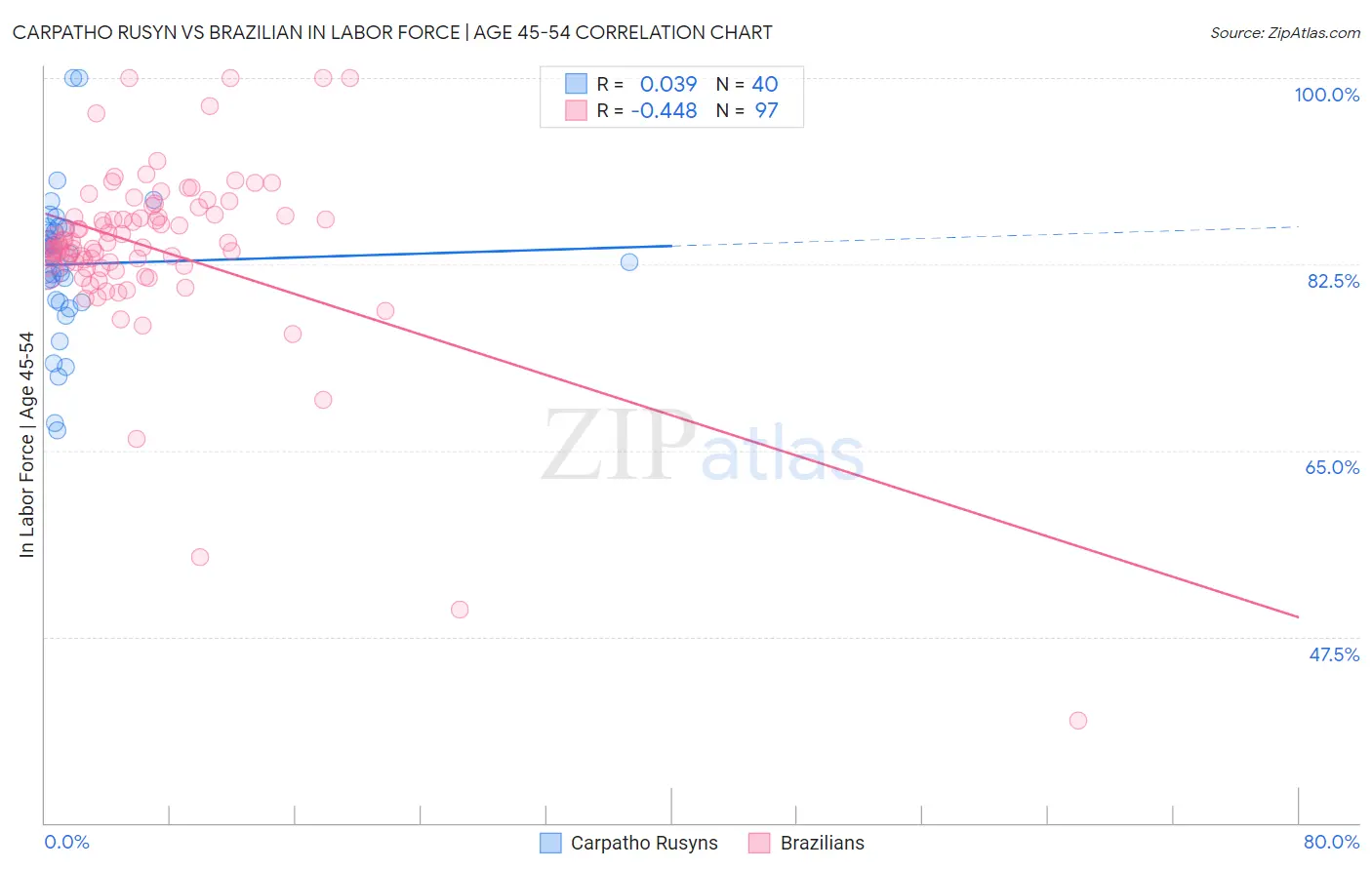 Carpatho Rusyn vs Brazilian In Labor Force | Age 45-54